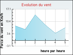 Evolution du vent de la ville Saint-Pierre-Brouck