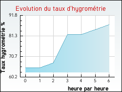 Evolution du taux d'hygromtrie de la ville Saint-Pierre-Colamine