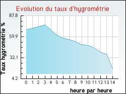 Evolution du taux d'hygrométrie de la ville Saint-Pierre-de-Chandieu