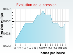 Evolution de la pression de la ville Saint-Pierre-de-Chandieu