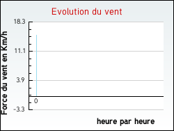 Evolution du vent de la ville Saint-Pierre-de-Chandieu