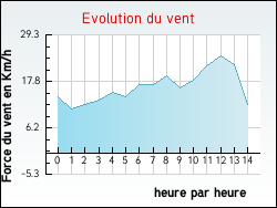 Evolution du vent de la ville Saint-Pierre-de-Chandieu