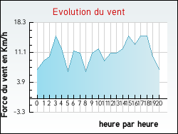 Evolution du vent de la ville Saint-Pierre-de-Chandieu