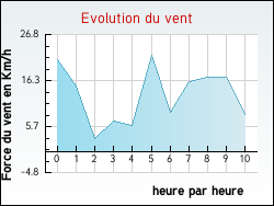 Evolution du vent de la ville Saint-Pierre-de-Chandieu