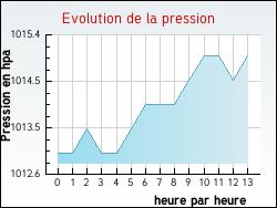 Evolution de la pression de la ville Saint-Pierre-de-Chartreuse