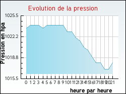 Evolution de la pression de la ville Saint-Pierre-de-Chartreuse