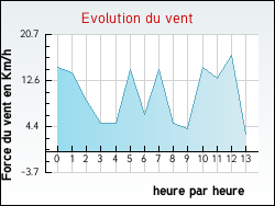 Evolution du vent de la ville Saint-Pierre-de-Chartreuse