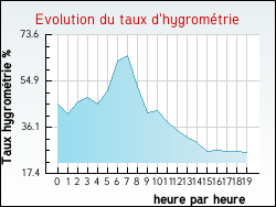 Evolution du taux d'hygrom�trie de la ville Saint-Pierre-de-Lamps