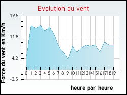 Evolution du vent de la ville Saint-Pierre-de-Lamps