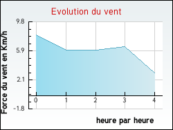 Evolution du vent de la ville Saint-Pierre-de-Mailloc
