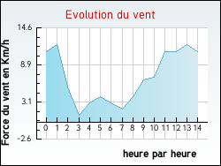 Evolution du vent de la ville Saint-Pierre-de-Nogaret