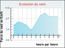 Evolution du vent de la ville Saint-Pierre-de-Semilly