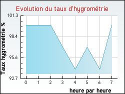 Evolution du taux d'hygrom�trie de la ville Saint-Pierre-de-Trivisy
