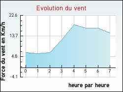Evolution du vent de la ville Saint-Pierre-de-Trivisy