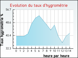 Evolution du taux d'hygrom�trie de la ville Saint-Pierre-dels-Forcats