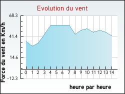 Evolution du vent de la ville Saint-Pierre-dels-Forcats