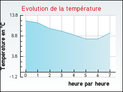 Evolution de la température de la ville de Saint-Pierre-des-Champs