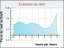 Evolution du vent de la ville Saint-Pierre-des-Champs