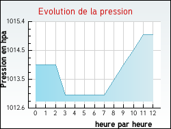 Evolution de la pression de la ville Saint-Pierre-des-Corps