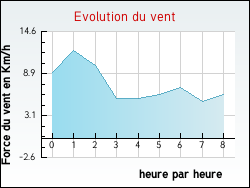 Evolution du vent de la ville Saint-Pierre-des-Loges
