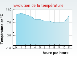 Evolution de la temp�rature de la ville de Saint-Pierre-du-Mont