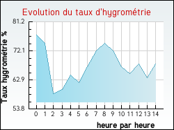 Evolution du taux d'hygrom�trie de la ville Saint-Pierre-en-Val