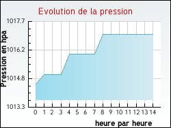 Evolution de la pression de la ville Saint-Pierre-en-Val