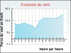 Evolution du vent de la ville Saint-Pierre-en-Val