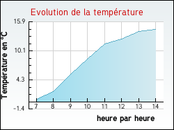 Evolution de la temp�rature de la ville de Saint-Pierre-la-Noaille