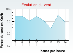 Evolution du vent de la ville Saint-Pierre-la-Noaille