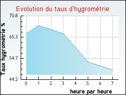 Evolution du taux d'hygrométrie de la ville Saint-Pierre-la-Palud