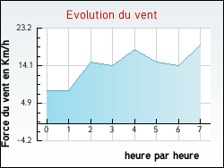 Evolution du vent de la ville Saint-Pierre-la-Palud