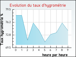 Evolution du taux d'hygromtrie de la ville Saint-Pierre-la-Rivire