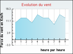 Evolution du vent de la ville Saint-Pierre-la-Rivire