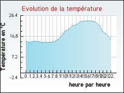 Evolution de la temp�rature de la ville de Saint-Pierre-la-Roche