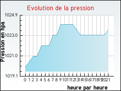 Evolution de la pression de la ville Saint-Pierre-le-Bost