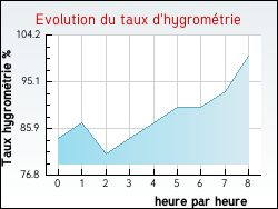 Evolution du taux d'hygrométrie de la ville Saint-Pierre-le-Vieux
