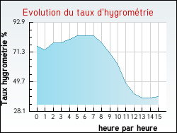 Evolution du taux d'hygrom�trie de la ville Saint-Pierremont