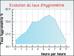 Evolution du taux d'hygrom�trie de la ville Saint-Pierremont