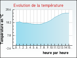 Evolution de la temp�rature de la ville de Saint-Pierremont
