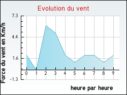 Evolution du vent de la ville Saint-Pierremont