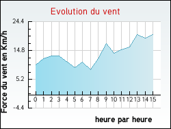 Evolution du vent de la ville Saint-Pierremont
