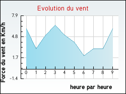 Evolution du vent de la ville Saint-Pierremont