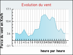 Evolution du vent de la ville Saint-Pierremont