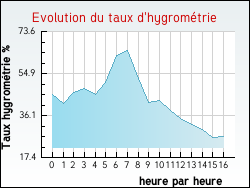 Evolution du taux d'hygrom�trie de la ville Saint-Plantaire