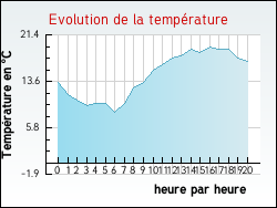 Evolution de la temprature de la ville de Saint-Point-Lac