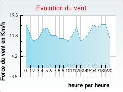 Evolution du vent de la ville Saint-Point-Lac