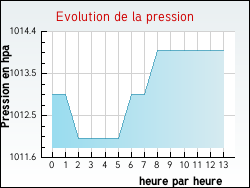 Evolution de la pression de la ville Saint-Point