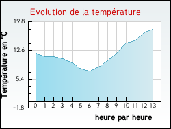 Evolution de la temprature de la ville de Saint-Point