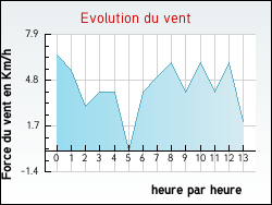 Evolution du vent de la ville Saint-Point
